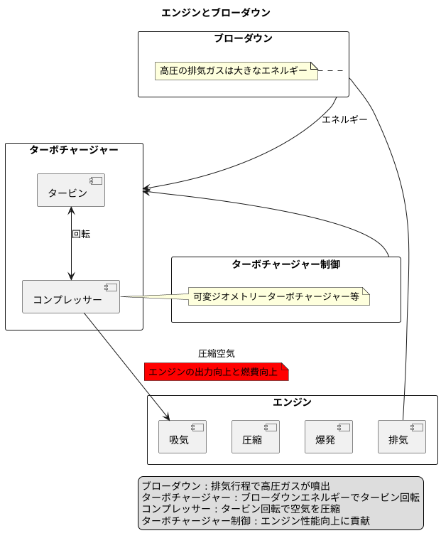 ブローダウンの活用