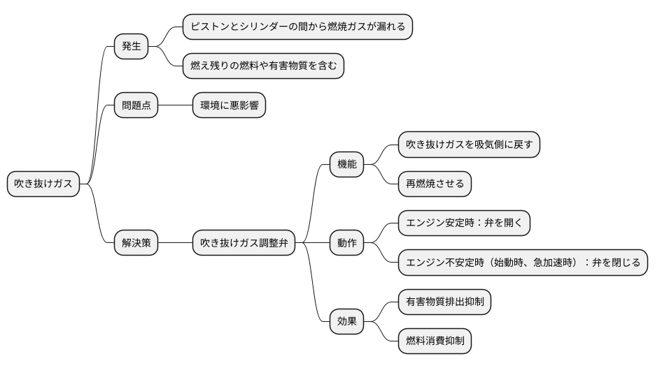 ブローバイガスの行方