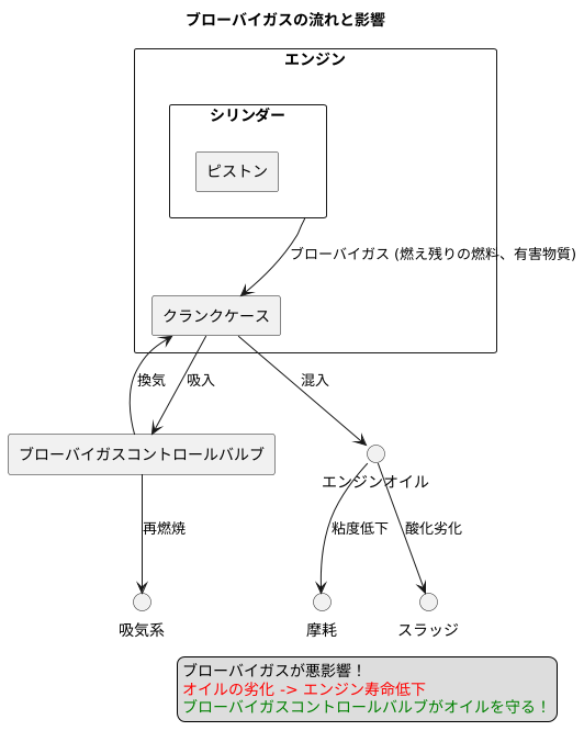 エンジンオイルへの影響