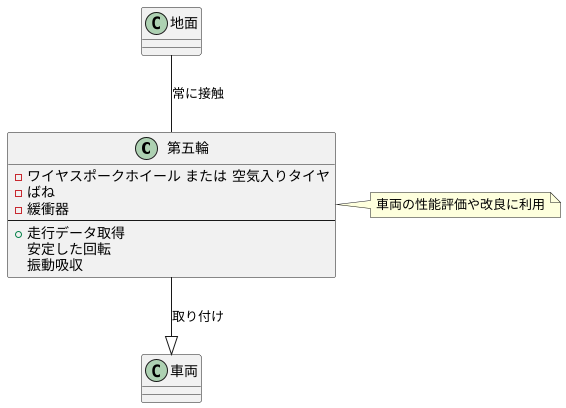 第五輪の仕組み