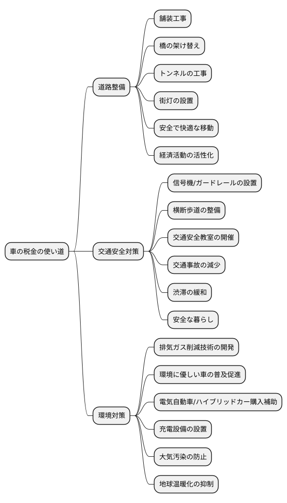 税金の使い道