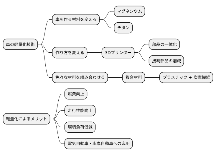 今後の軽量化技術