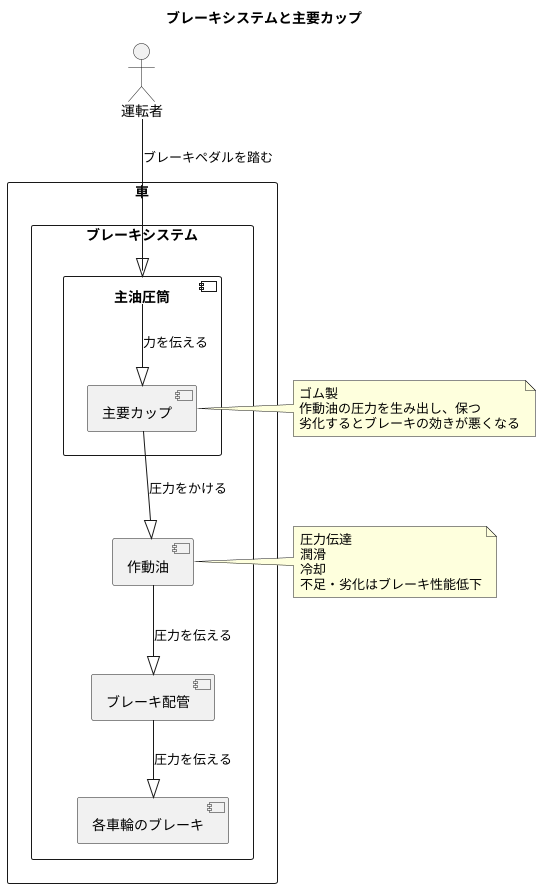 主要部品の働き