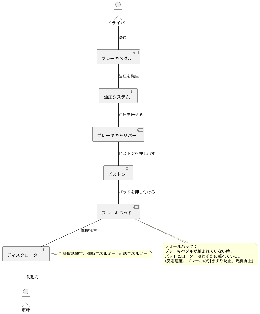 ブレーキの仕組み