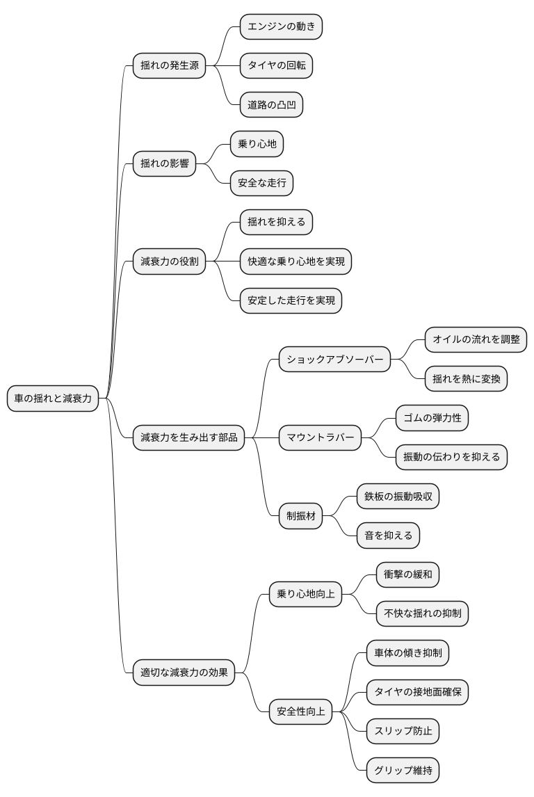 車における減衰力の役割