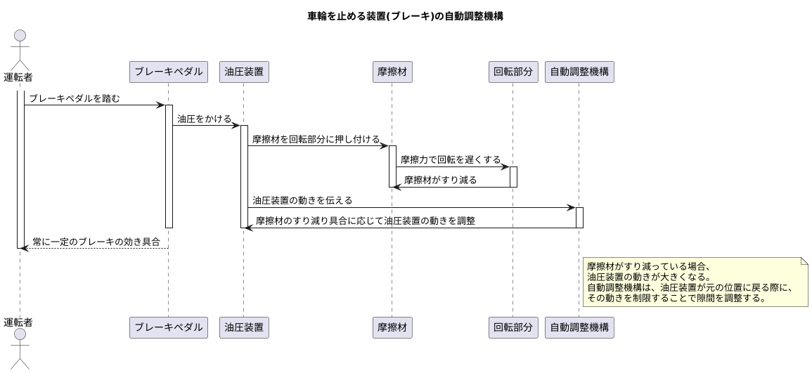 自動調整機構