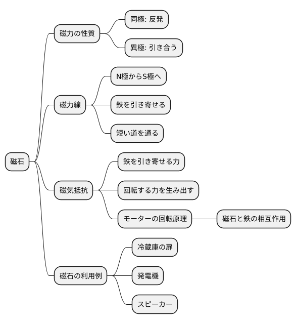 磁石の力