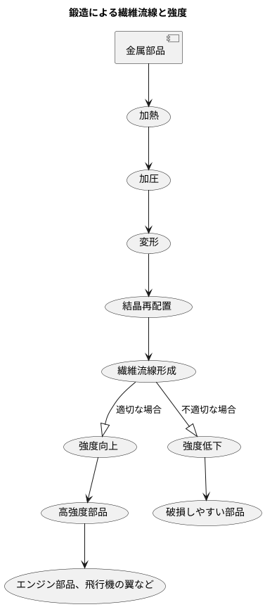 金属組織の流れ