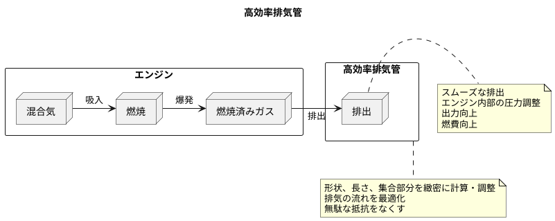 排気の流れを最適化