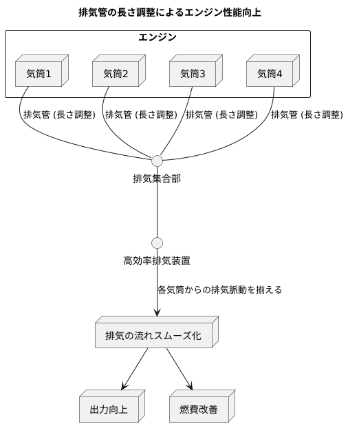 管の長さを揃える工夫