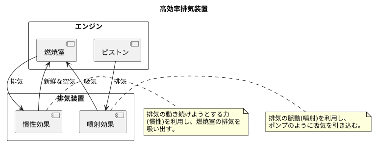 慣性と噴射の効果