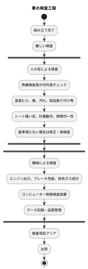 検査：品質を保証する