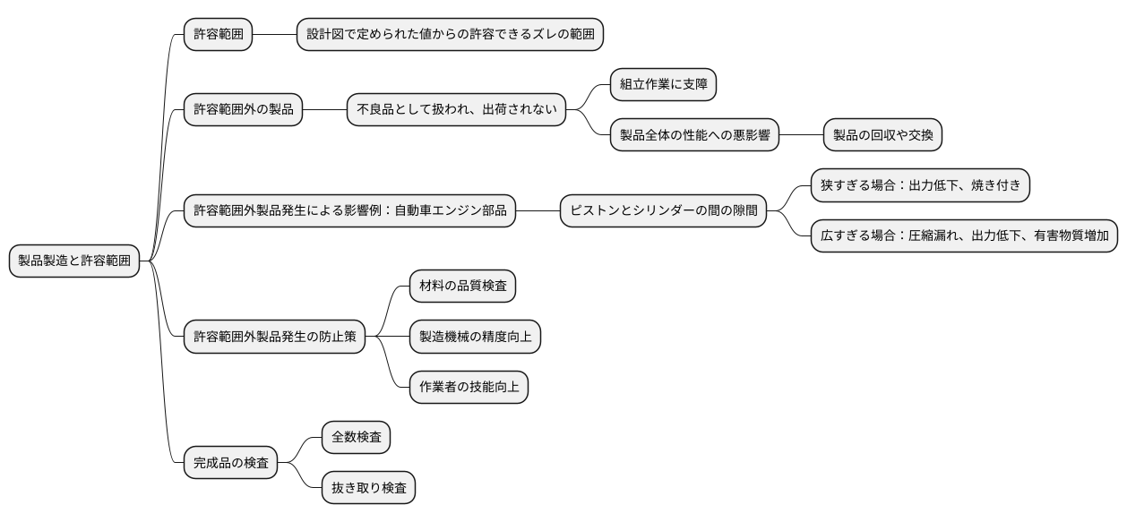 公差外の製品