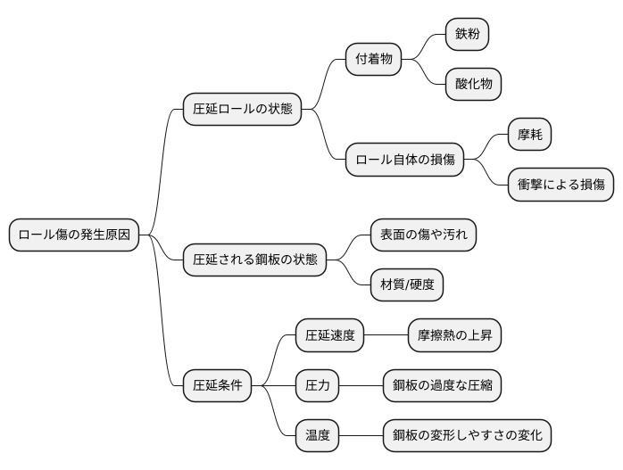 発生原因を探る