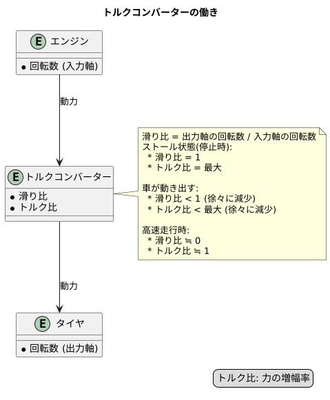 滑り具合と力の増幅