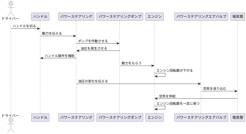 回転数の低下を防ぐ仕組み