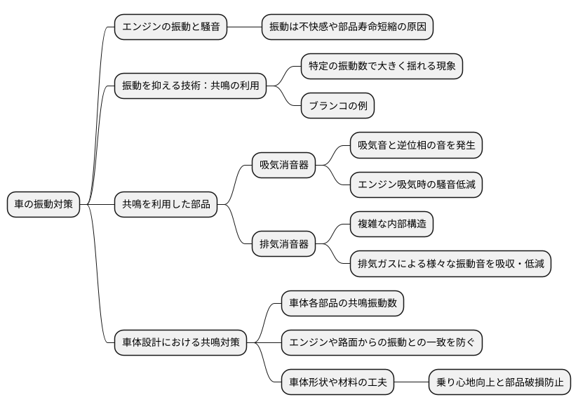 車における共鳴