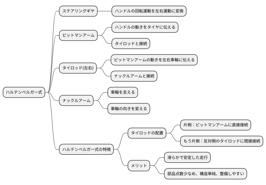 ハルテンベルガー式の構成