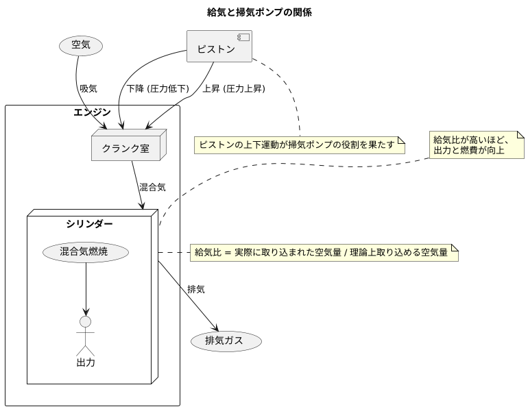 給気比と掃気ポンプ