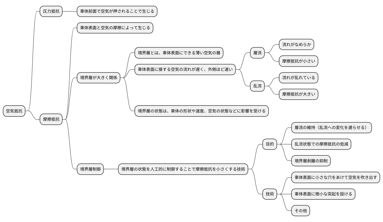 境界層制御の目的