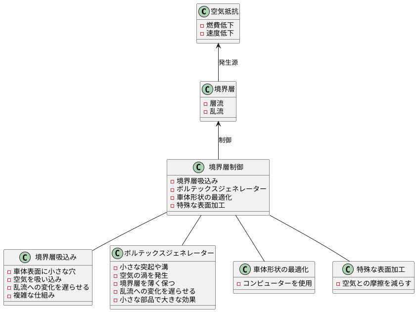 境界層制御の方法