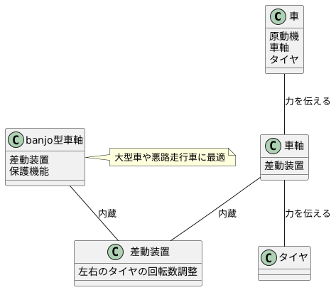 車軸の仕組み