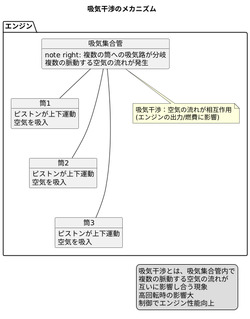 吸気干渉とは