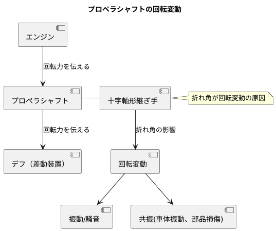 回転変動の仕組み