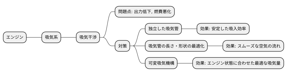 吸気干渉への対策