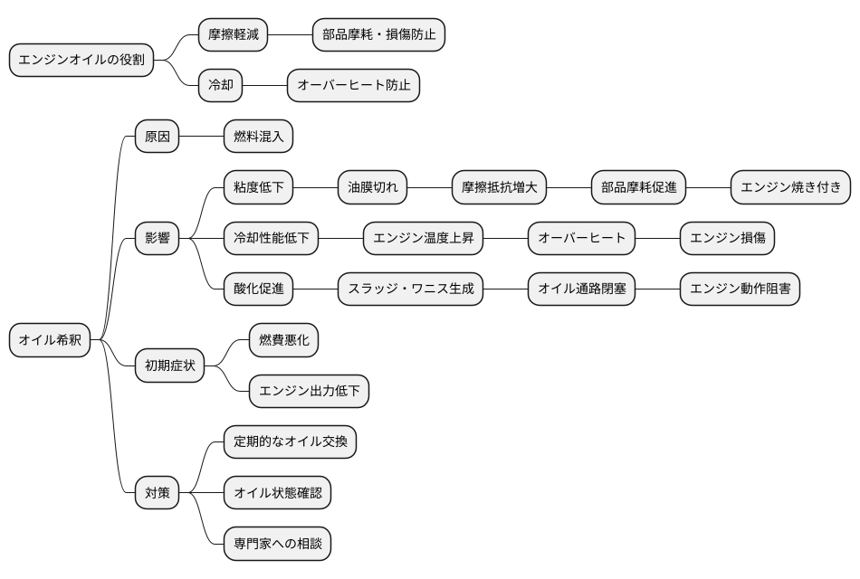 オイル希釈の影響