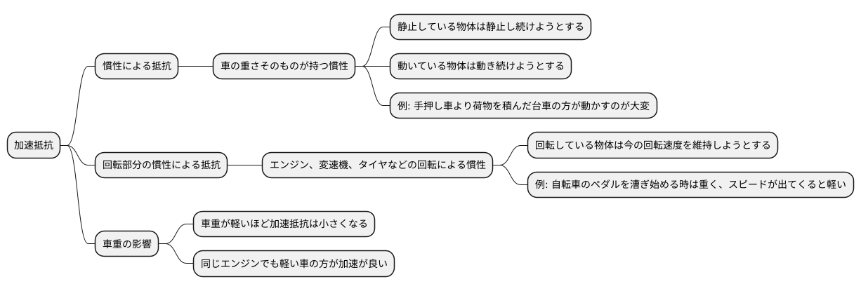 加速抵抗の要素