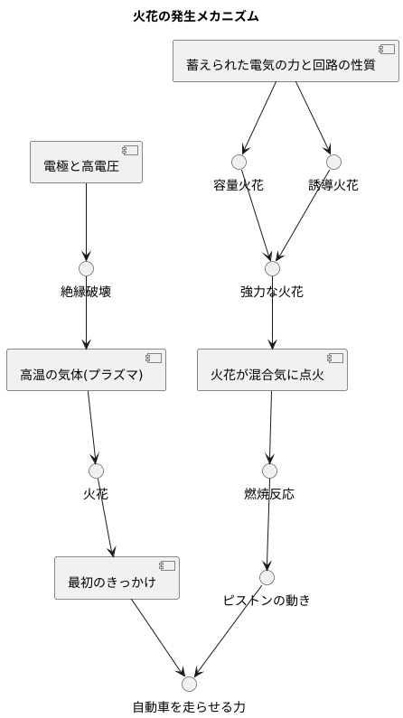 火花の発生