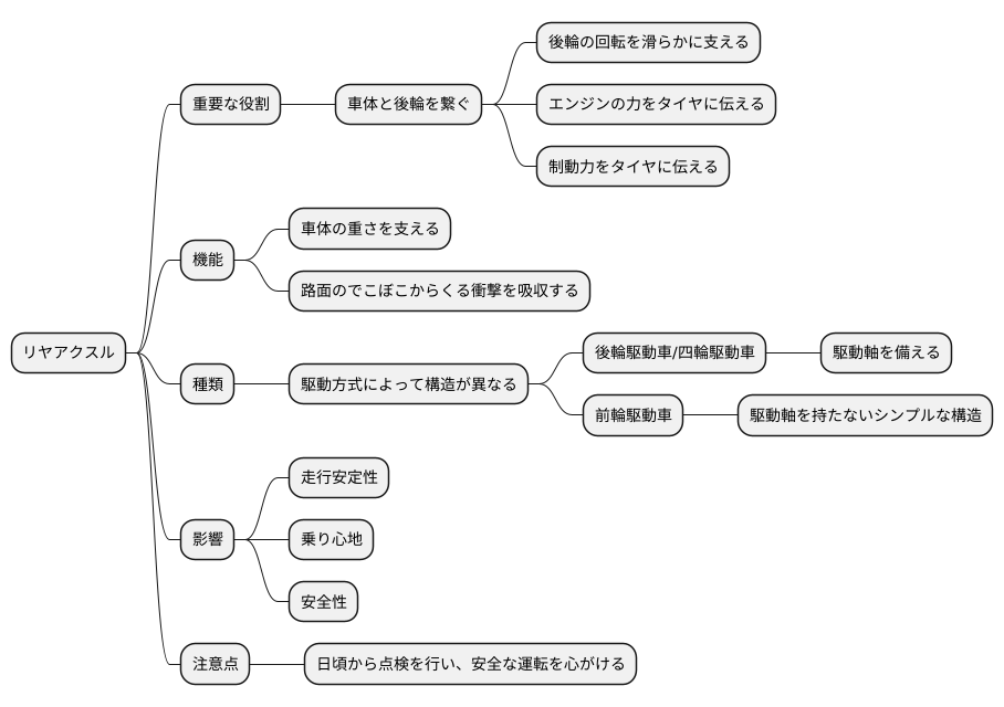 リヤアクスルの働き