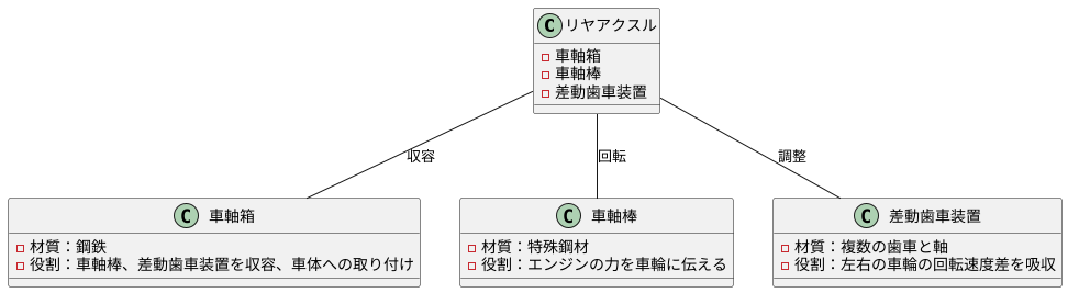 リヤアクスルの構造