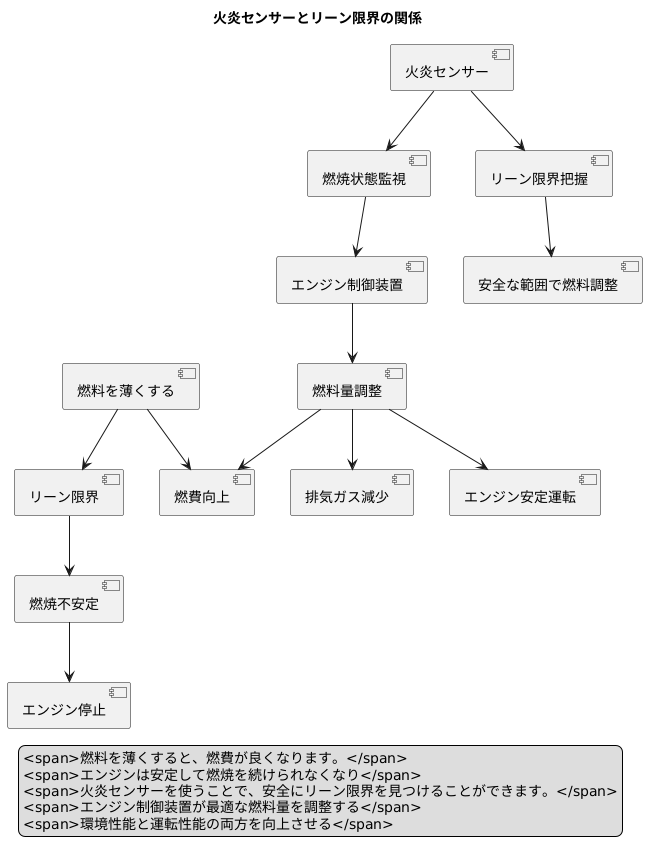 リーン限界の把握