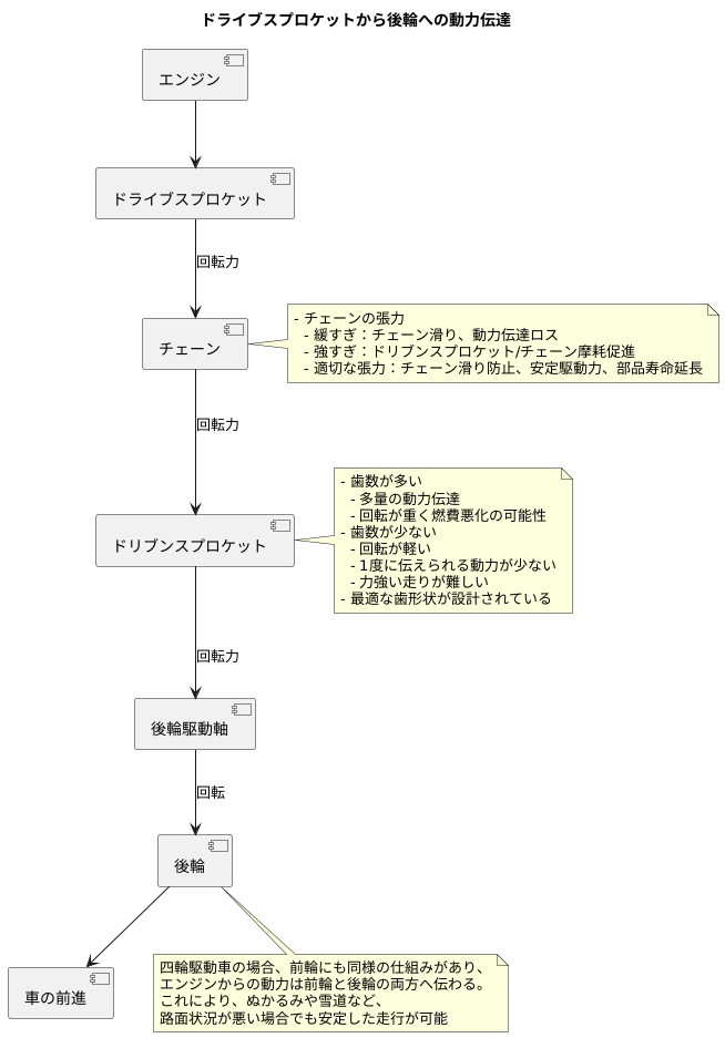 ドリブンスプロケットの仕組み