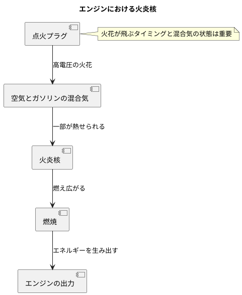 燃焼の始まり