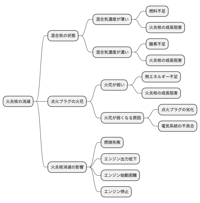 火炎核の消滅