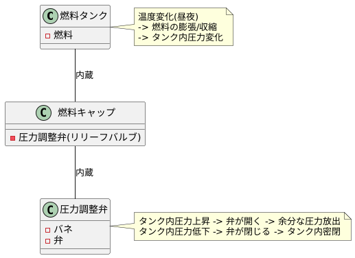 圧力調整の仕組み