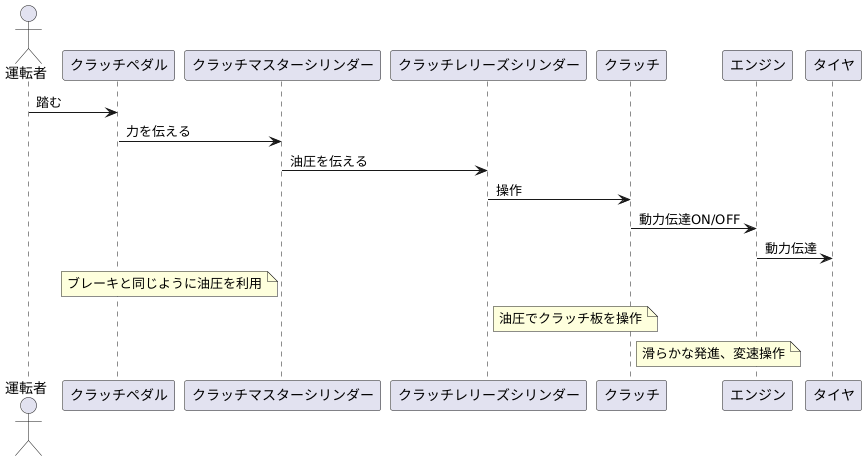 滑らかな発進を支える装置