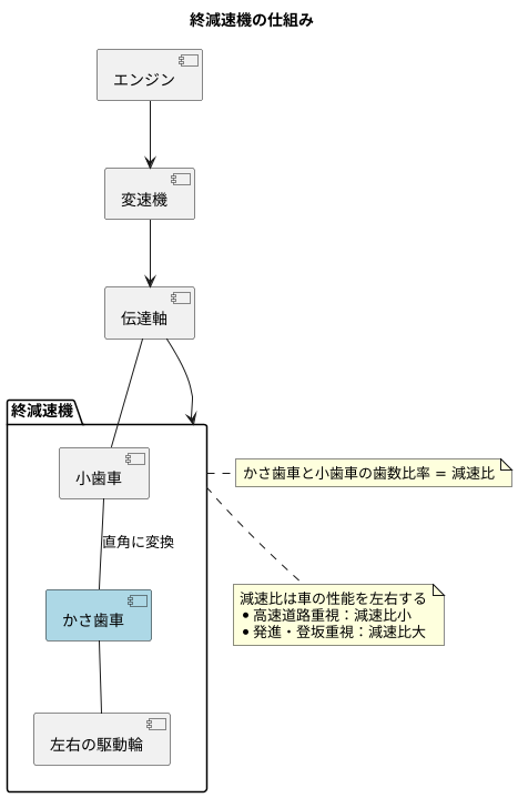 終減速機における働き