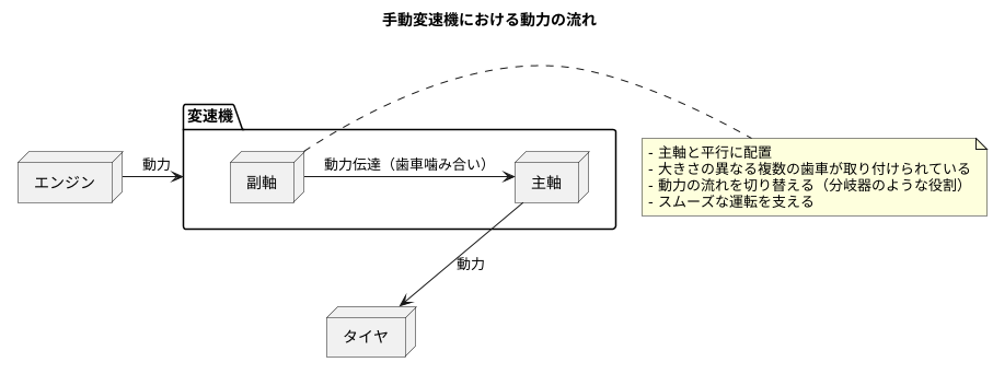 副軸とは