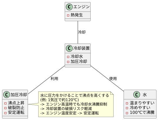 加圧冷却の仕組み