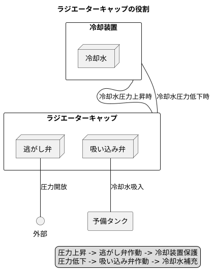 ラジエーターキャップの役割