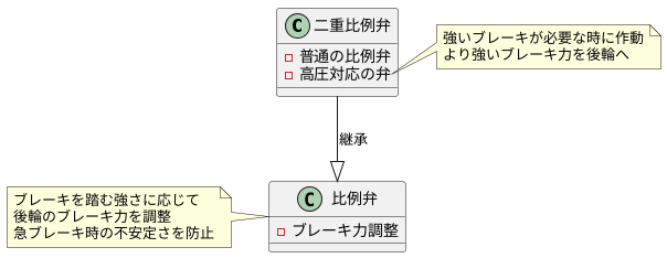 二重比例弁とは