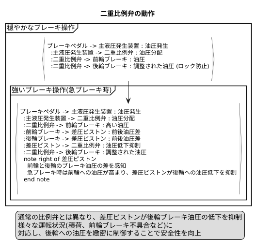 二重比例弁の仕組み