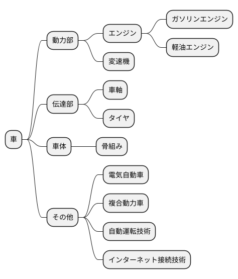 車の基本構造