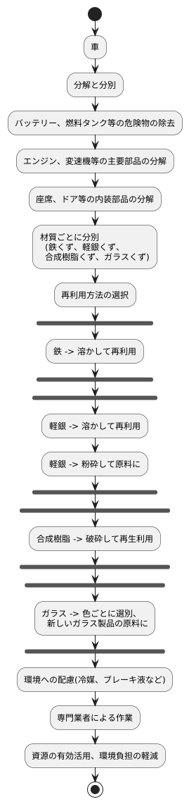 車の分解と分別