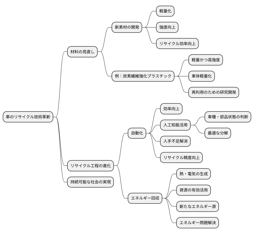 技術革新と未来