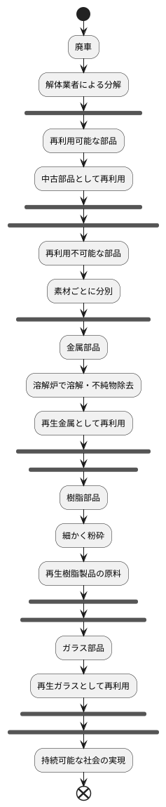 資源再生の工程